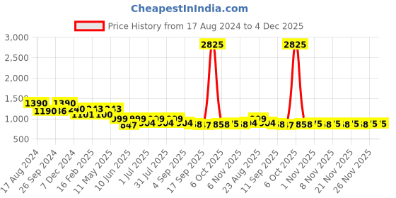 myntra.com CUTECUMBER Girls Peach-Coloured & White Applique Colourblocked Top With Skirt cutecumber Price History Graph from 17 Aug 2024 to 4 Dec 2025