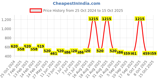 myntra.com CUTECUMBER Girls Peach-Coloured Georgette Regular Top cutecumber Price History Graph from 25 Oct 2024 to 15 Oct 2025