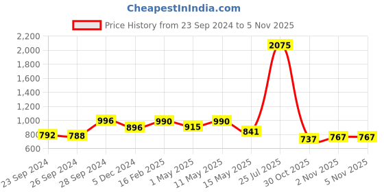 myntra.com CUTECUMBER Girls Pink & Black Polka Dot Printed Pinafore Dress cutecumber Price History Graph from 23 Sep 2024 to 3 Nov 2025
