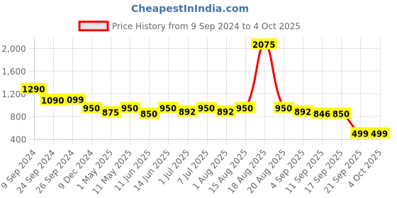 myntra.com CUTECUMBER Girls Pink & Gold-Toned Sequinned Kurta with Sharara cutecumber Price History Graph from 9 Sep 2024 to 4 Oct 2025