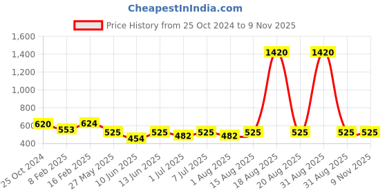 myntra.com CUTECUMBER Girls Pink Floral Print One Shoulder Georgette Top cutecumber Price History Graph from 25 Oct 2024 to 7 Nov 2025