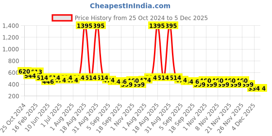 myntra.com CUTECUMBER Girls Pink Polka Dots Printed Smocked Cinched Waist Top cutecumber Price History Graph from 25 Oct 2024 to 5 Dec 2025