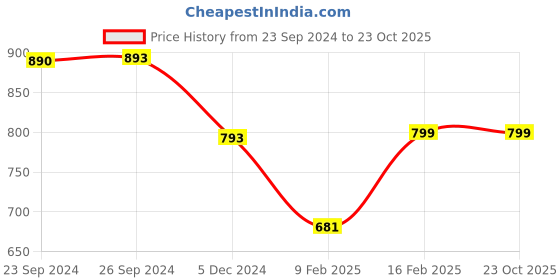 myntra.com CUTECUMBER Girls Pink T-shirt Dress cutecumber Price History Graph from 23 Sep 2024 to 22 Oct 2025