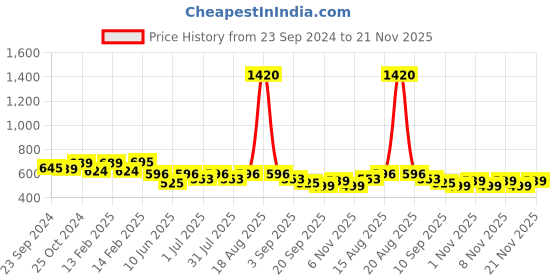 myntra.com CUTECUMBER Girls Polka Dot Print Regular Top cutecumber Price History Graph from 23 Sep 2024 to 21 Nov 2025