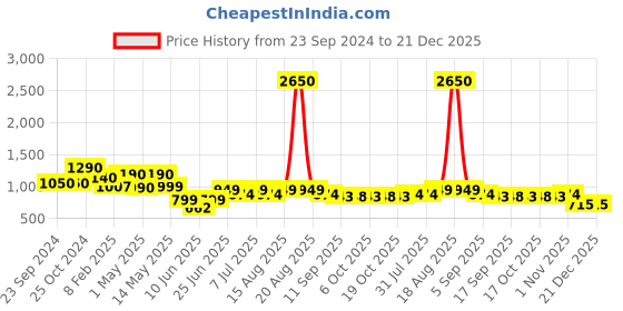 myntra.com CUTECUMBER Girls Polka Dot Print Round Neck Short Sleeves Georgette Fit & Flare Dress cutecumber Price History Graph from 23 Sep 2024 to 21 Dec 2025