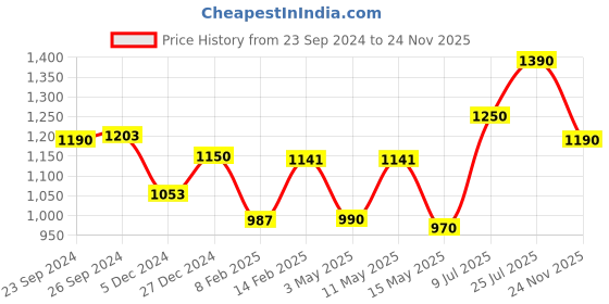 myntra.com CUTECUMBER Girls Polka Dot Printed Notched Lapel Collar Fit & Flare Dress cutecumber Price History Graph from 23 Sep 2024 to 24 Nov 2025