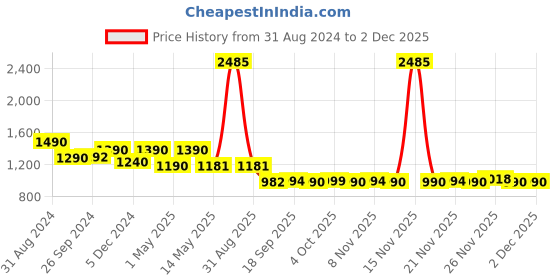 myntra.com CUTECUMBER Girls Polka Dot Printed Ruffled Net Fit & Flare Dress cutecumber Price History Graph from 31 Aug 2024 to 1 Dec 2025
