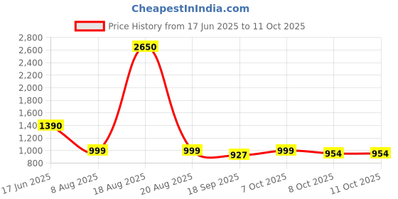 myntra.com CUTECUMBER Girls Polka Dots Printed Applique Net Fit & Flare Dress cutecumber Price History Graph from 17 Jun 2025 to 10 Oct 2025