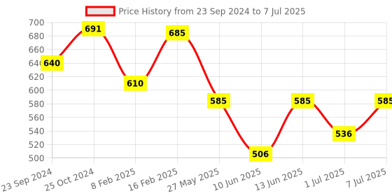 myntra.com CUTECUMBER Girls Print Flutter Sleeve Net Top cutecumber Price History Graph from 23 Sep 2024 to 7 Jul 2025