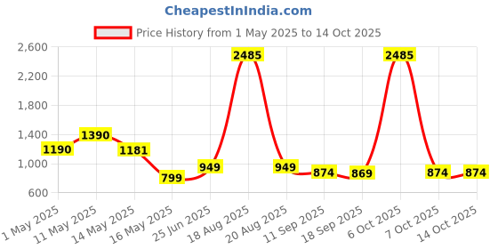 myntra.com CUTECUMBER Girls Printed Applique Net Fit & Flare Dress cutecumber Price History Graph from 1 May 2025 to 13 Oct 2025
