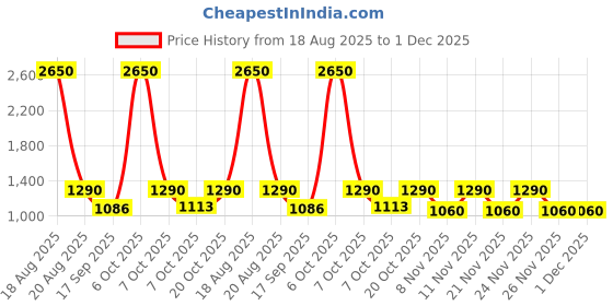 myntra.com CUTECUMBER Girls Printed Round Neck Top With Trousers cutecumber Price History Graph from 18 Aug 2025 to 30 Nov 2025
