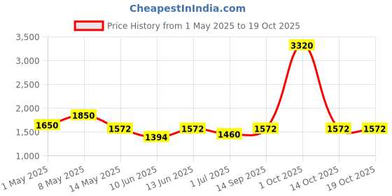 myntra.com CUTECUMBER Girls Printed Shirt Collar Top With Capris cutecumber Price History Graph from 1 May 2025 to 18 Oct 2025