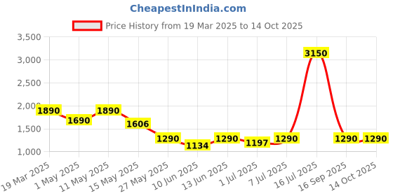 myntra.com CUTECUMBER Girls Printed Short Sleeves Top With Skorts cutecumber Price History Graph from 19 Mar 2025 to 14 Oct 2025