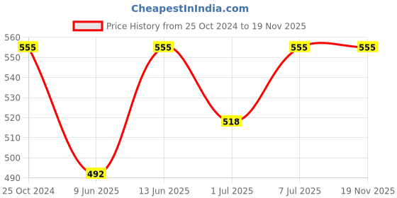 myntra.com CUTECUMBER Girls Printed Shorts cutecumber Price History Graph from 25 Oct 2024 to 19 Nov 2025