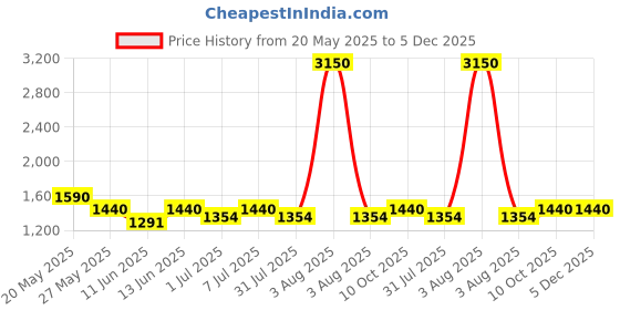myntra.com CUTECUMBER Girls Printed Sleeveless Top With Trousers cutecumber Price History Graph from 20 May 2025 to 5 Dec 2025