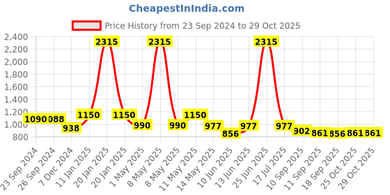 myntra.com CUTECUMBER Girls Printed Top with Pyjamas cutecumber Price History Graph from 23 Sep 2024 to 29 Oct 2025
