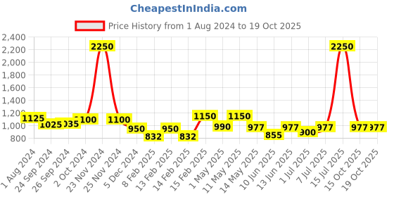 myntra.com CUTECUMBER Girls Printed Top with Shorts cutecumber Price History Graph from 1 Aug 2024 to 17 Oct 2025