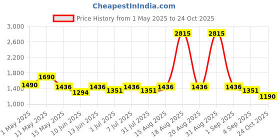 myntra.com CUTECUMBER Girls Printed Top with Skirt cutecumber Price History Graph from 1 May 2025 to 24 Oct 2025