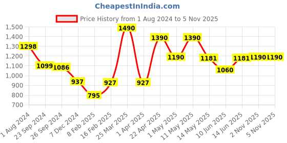 myntra.com CUTECUMBER Girls Printed Top with Trousers cutecumber Price History Graph from 1 Aug 2024 to 4 Nov 2025