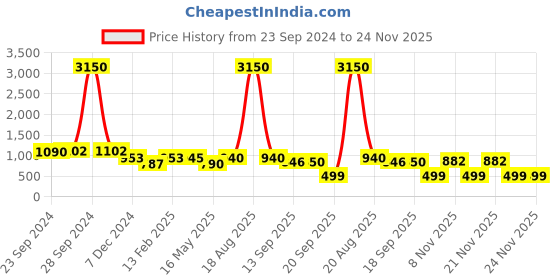 myntra.com CUTECUMBER Girls Printed Top with Trousers cutecumber Price History Graph from 23 Sep 2024 to 24 Nov 2025
