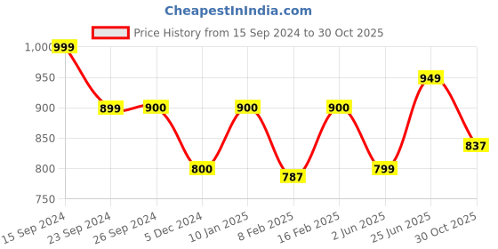 myntra.com CUTECUMBER Girls Purple Checked Dress cutecumber Price History Graph from 15 Sep 2024 to 30 Oct 2025