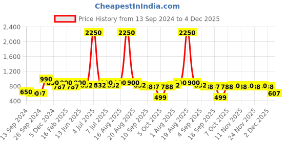 myntra.com CUTECUMBER Girls Red & Black Checked Sweatshirt cutecumber Price History Graph from 13 Sep 2024 to 4 Dec 2025