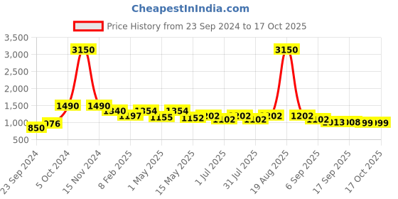 myntra.com CUTECUMBER Girls Red Tailored Jacket cutecumber Price History Graph from 23 Sep 2024 to 16 Oct 2025