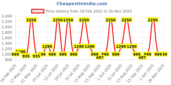 myntra.com CUTECUMBER Girls Relaxed FitLight Fade Stretchable Bootcut Jeans cutecumber Price History Graph from 18 Feb 2025 to 25 Nov 2025