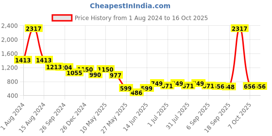 myntra.com CUTECUMBER Girls Ruffled Basic Jumpsuit cutecumber Price History Graph from 1 Aug 2024 to 15 Oct 2025