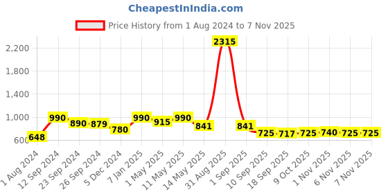 myntra.com CUTECUMBER Girls Satin Sheath Dress cutecumber Price History Graph from 1 Aug 2024 to 4 Nov 2025