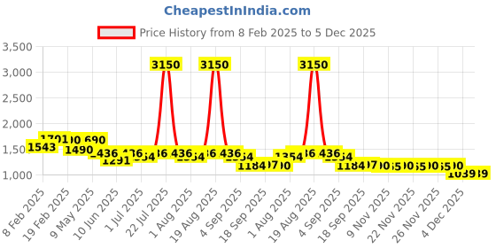 myntra.com CUTECUMBER Girls Self Design High Neck Top with Skirt cutecumber Price History Graph from 8 Feb 2025 to 5 Dec 2025