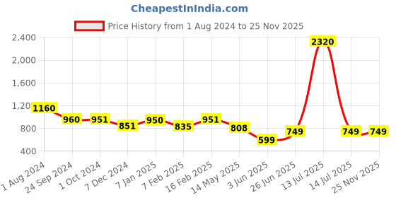 myntra.com CUTECUMBER Girls Self Design Ruffles Embellished Basic Jumpsuit cutecumber Price History Graph from 1 Aug 2024 to 25 Nov 2025