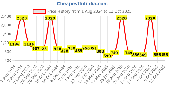 myntra.com CUTECUMBER Girls Self Design Ruffles Embellished Basic Jumpsuit cutecumber Price History Graph from 1 Aug 2024 to 13 Oct 2025
