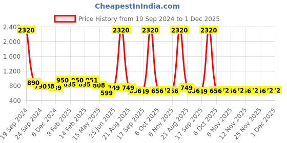myntra.com CUTECUMBER Girls Self Design Ruffles Embellished Basic Jumpsuit cutecumber Price History Graph from 19 Sep 2024 to 1 Dec 2025