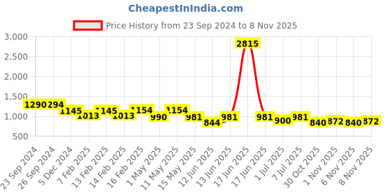 myntra.com CUTECUMBER Girls Self Design Velvet Sheath Dress With Shrug cutecumber Price History Graph from 23 Sep 2024 to 7 Nov 2025