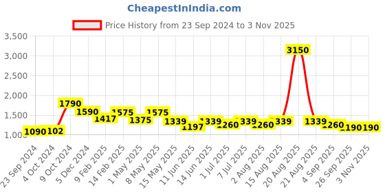 myntra.com CUTECUMBER Girls Shirt Collar Ruffled Fit & Flare Dress cutecumber Price History Graph from 23 Sep 2024 to 2 Nov 2025