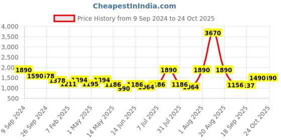 myntra.com CUTECUMBER Girls Shirt Collar Shirt with Skirt cutecumber Price History Graph from 9 Sep 2024 to 22 Oct 2025