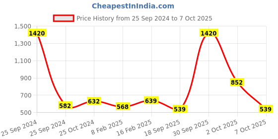 myntra.com CUTECUMBER Girls Shoulder Strap Ruffles Net Top cutecumber Price History Graph from 25 Sep 2024 to 7 Oct 2025