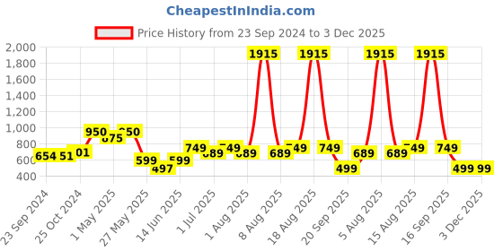 myntra.com CUTECUMBER Girls Striped Embellished Basic Jumpsuit cutecumber Price History Graph from 23 Sep 2024 to 3 Dec 2025