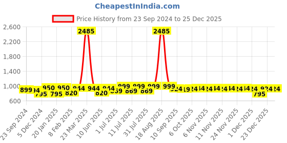 myntra.com CUTECUMBER Girls Striped Long Sleeves Net Fit & Flare Dress cutecumber Price History Graph from 23 Sep 2024 to 24 Dec 2025