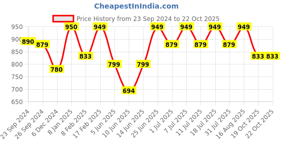 myntra.com CUTECUMBER Girls Striped Ruffles Bodycon Dress cutecumber Price History Graph from 23 Sep 2024 to 21 Oct 2025