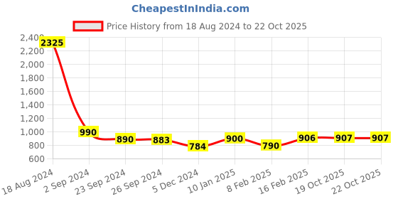 myntra.com CUTECUMBER Girls Striped Shoulder Straps Top with Palazzos Clothing Set cutecumber Price History Graph from 18 Aug 2024 to 20 Oct 2025