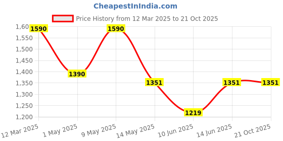 myntra.com CUTECUMBER Girls Striped Top with Skirt cutecumber Price History Graph from 12 Mar 2025 to 20 Oct 2025