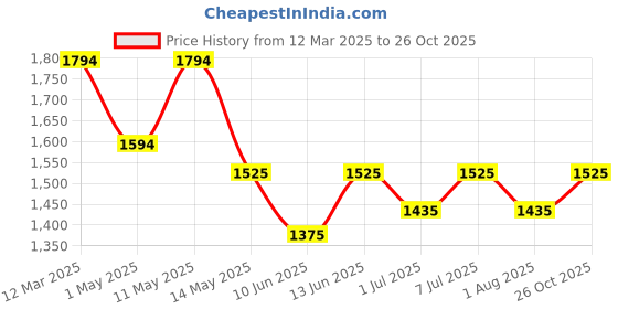 myntra.com CUTECUMBER Girls Striped Top with Skirt cutecumber Price History Graph from 12 Mar 2025 to 26 Oct 2025