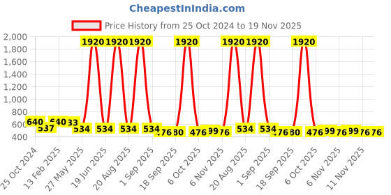 myntra.com CUTECUMBER Girls Tie-Up Neck Long Sleeves Ruffled Georgette Regular Top With Inner cutecumber Price History Graph from 25 Oct 2024 to 19 Nov 2025