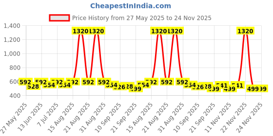 myntra.com CUTECUMBER Girls Typography Printed Puff Sleeve Embellished Causal Top cutecumber Price History Graph from 27 May 2025 to 24 Nov 2025