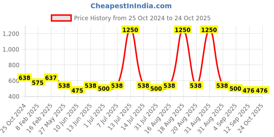 myntra.com CUTECUMBER Girls Typography Printed Puff Sleeves Regular Top cutecumber Price History Graph from 25 Oct 2024 to 24 Oct 2025