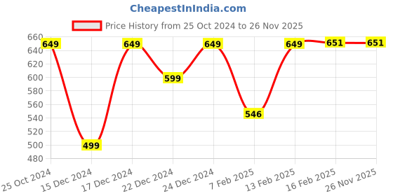 myntra.com CUTECUMBER Girls White & Blue Printed Playsuit cutecumber Price History Graph from 25 Oct 2024 to 25 Nov 2025