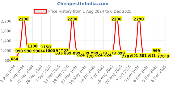 myntra.com CUTECUMBER Girls White Printed Sweatshirt cutecumber Price History Graph from 1 Aug 2024 to 4 Dec 2025