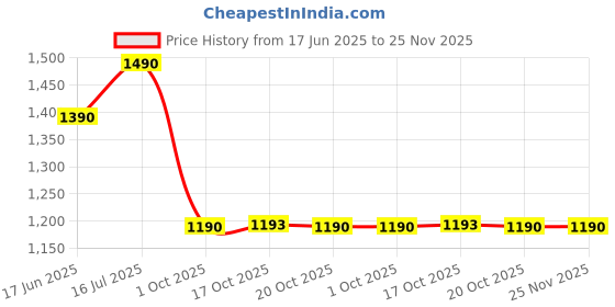 myntra.com CUTECUMBER Girsl Applique Shirt Collar Net Fit & Flare Dress cutecumber Price History Graph from 17 Jun 2025 to 24 Nov 2025